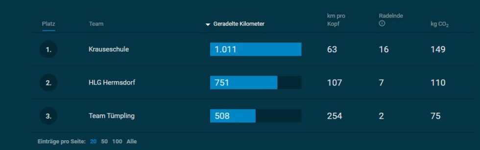 Die Ergebnisse vom Stadtradeln